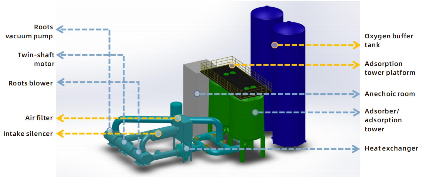 VPSA oxygen plants provide stable, high-purity oxygen with low operating costs.