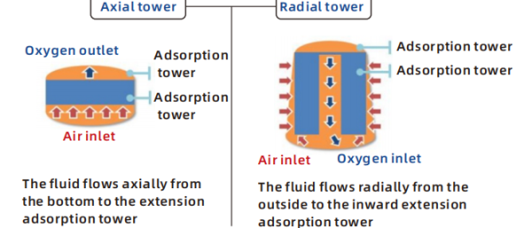 VPSA Oxygen Generation System
